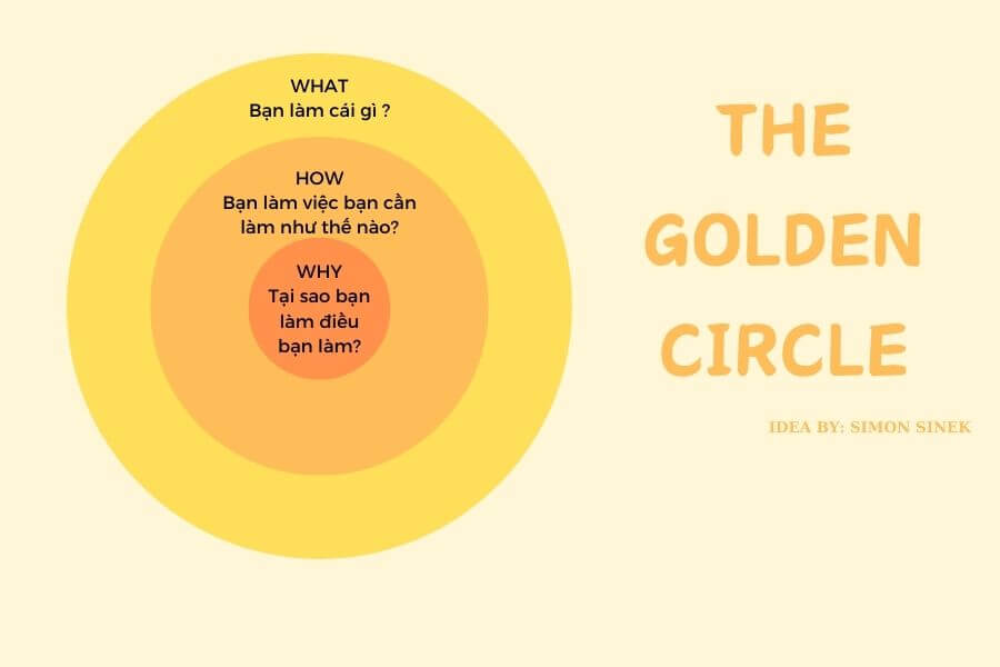"Vòng tròn vàng" của Simon Sinek.